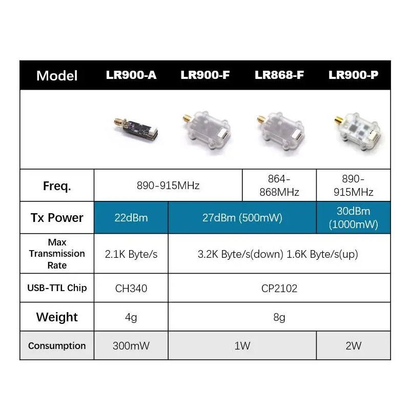 MicoAir LR900 915/868MHz 30KM  - Drone Rc Flight Controller recension och pris